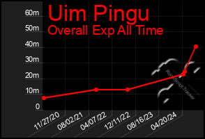 Total Graph of Uim Pingu