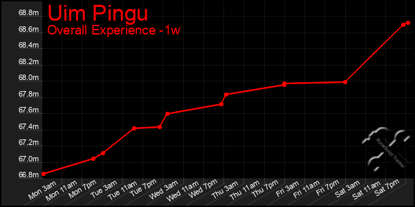 1 Week Graph of Uim Pingu