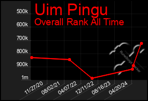 Total Graph of Uim Pingu