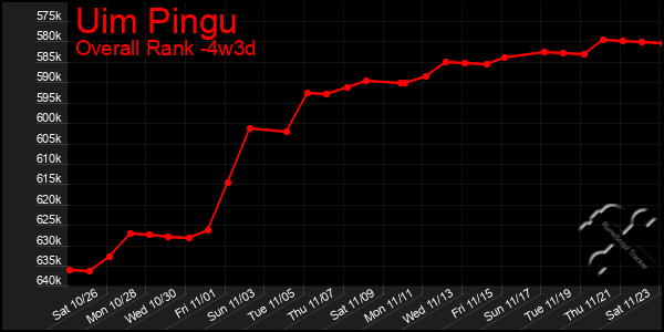 Last 31 Days Graph of Uim Pingu