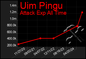 Total Graph of Uim Pingu