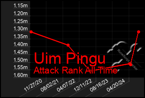 Total Graph of Uim Pingu