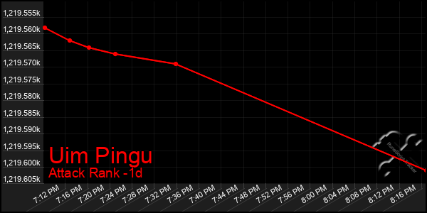 Last 24 Hours Graph of Uim Pingu