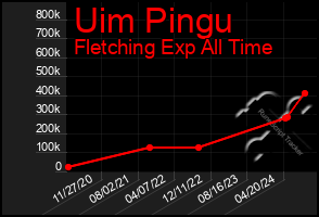 Total Graph of Uim Pingu