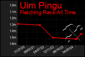 Total Graph of Uim Pingu