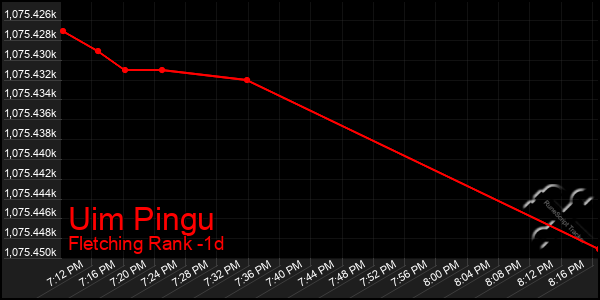 Last 24 Hours Graph of Uim Pingu