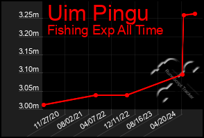 Total Graph of Uim Pingu