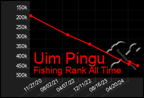 Total Graph of Uim Pingu