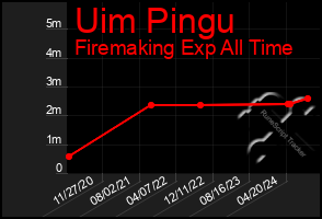 Total Graph of Uim Pingu