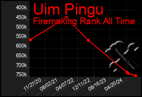 Total Graph of Uim Pingu