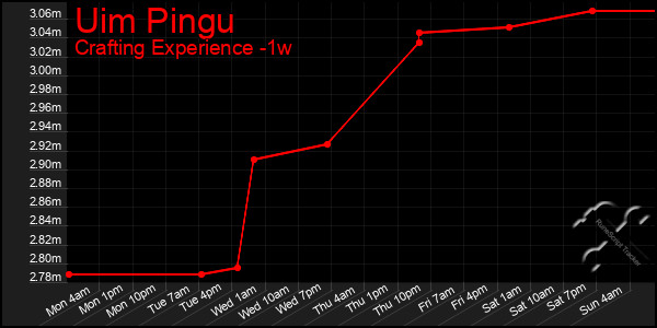 Last 7 Days Graph of Uim Pingu