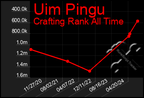 Total Graph of Uim Pingu