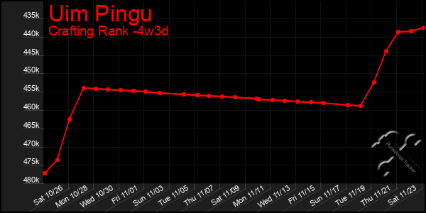 Last 31 Days Graph of Uim Pingu