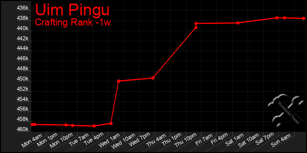 Last 7 Days Graph of Uim Pingu