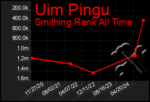 Total Graph of Uim Pingu