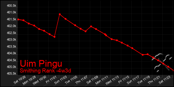 Last 31 Days Graph of Uim Pingu