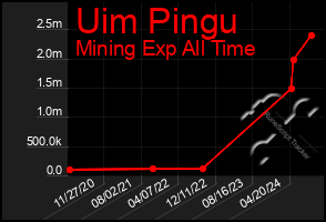 Total Graph of Uim Pingu