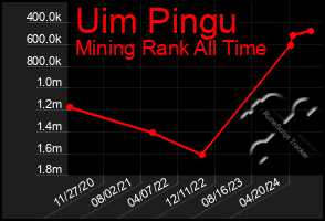 Total Graph of Uim Pingu