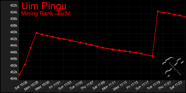 Last 31 Days Graph of Uim Pingu