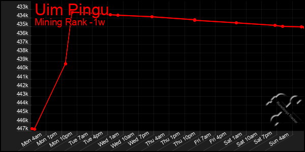 Last 7 Days Graph of Uim Pingu