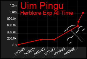 Total Graph of Uim Pingu