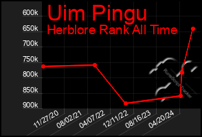 Total Graph of Uim Pingu