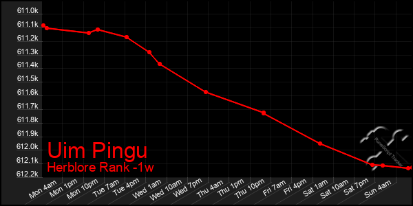 Last 7 Days Graph of Uim Pingu