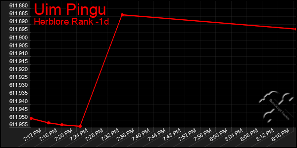 Last 24 Hours Graph of Uim Pingu