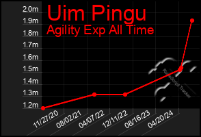 Total Graph of Uim Pingu