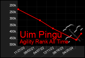 Total Graph of Uim Pingu