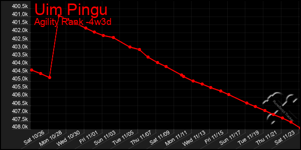 Last 31 Days Graph of Uim Pingu