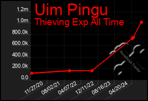 Total Graph of Uim Pingu