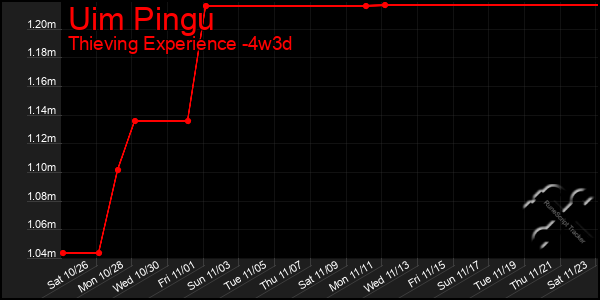 Last 31 Days Graph of Uim Pingu