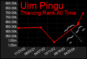 Total Graph of Uim Pingu