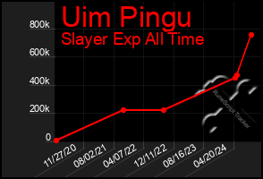 Total Graph of Uim Pingu