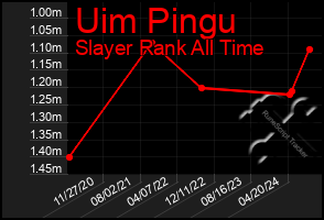 Total Graph of Uim Pingu