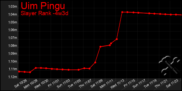 Last 31 Days Graph of Uim Pingu