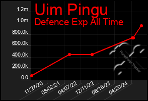 Total Graph of Uim Pingu