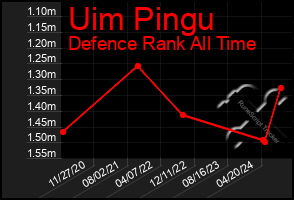 Total Graph of Uim Pingu