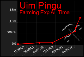 Total Graph of Uim Pingu