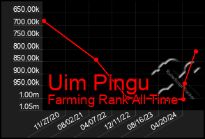 Total Graph of Uim Pingu