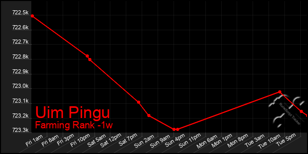 Last 7 Days Graph of Uim Pingu