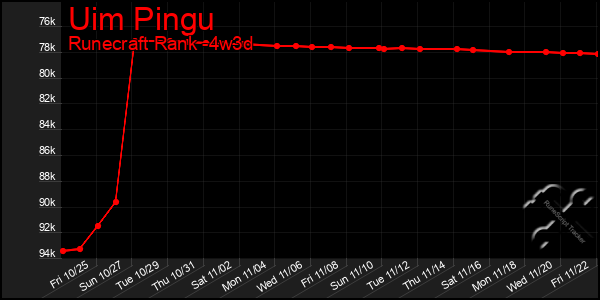 Last 31 Days Graph of Uim Pingu