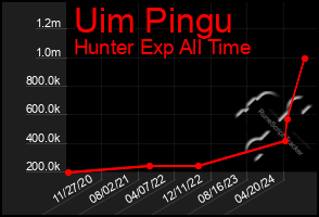 Total Graph of Uim Pingu