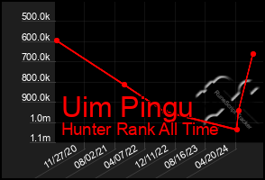 Total Graph of Uim Pingu