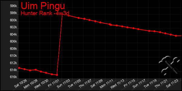 Last 31 Days Graph of Uim Pingu