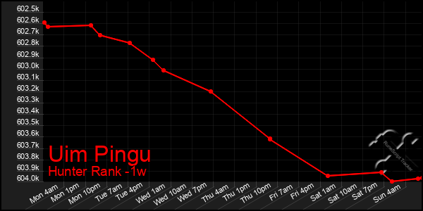 Last 7 Days Graph of Uim Pingu