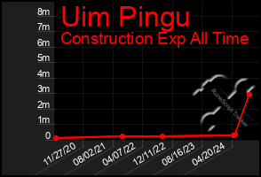 Total Graph of Uim Pingu