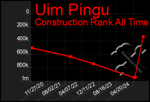 Total Graph of Uim Pingu