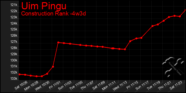 Last 31 Days Graph of Uim Pingu